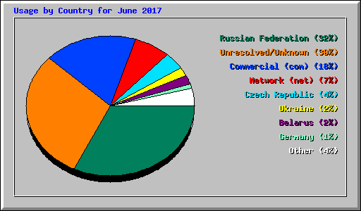 Usage by Country for June 2017