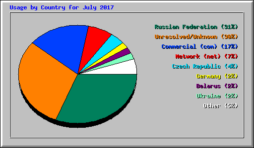 Usage by Country for July 2017