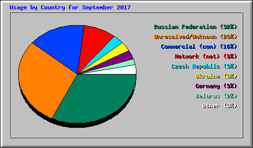 Usage by Country for September 2017