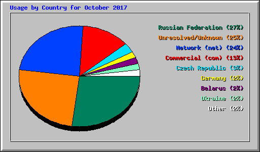 Usage by Country for October 2017