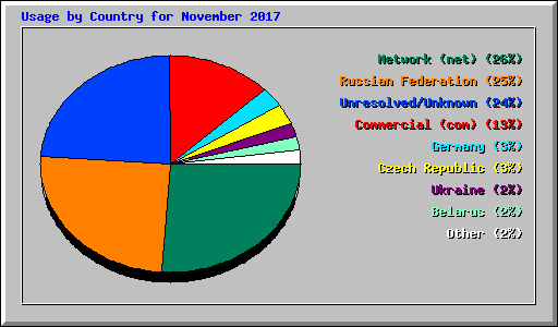 Usage by Country for November 2017