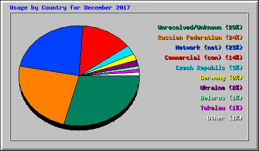 Usage by Country for December 2017