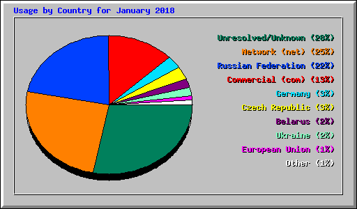 Usage by Country for January 2018