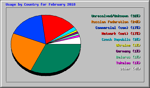 Usage by Country for February 2018
