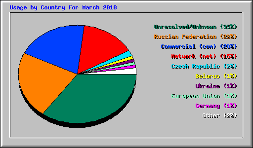 Usage by Country for March 2018