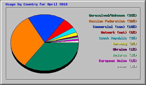 Usage by Country for April 2018