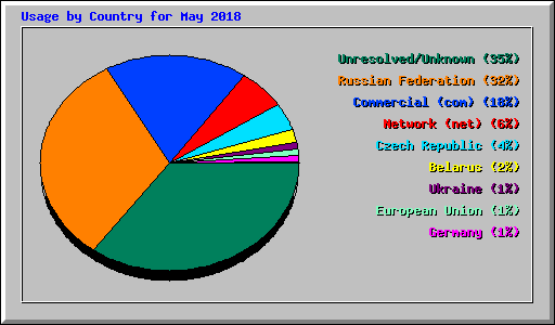 Usage by Country for May 2018