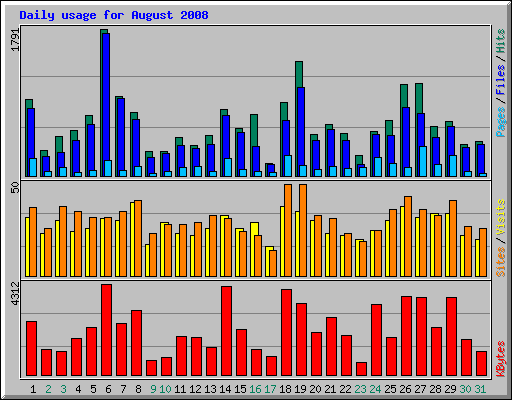 Daily usage for August 2008