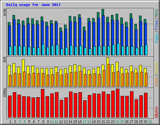 Daily usage for June 2017