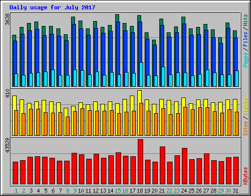 Daily usage for July 2017
