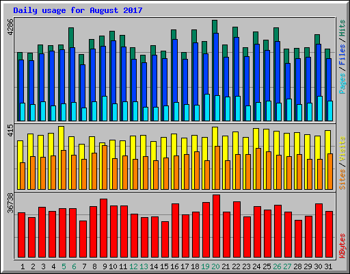 Daily usage for August 2017