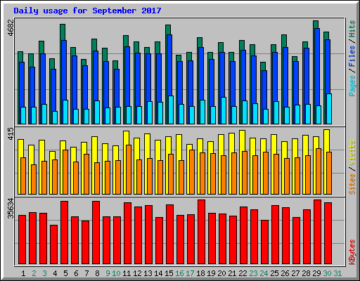 Daily usage for September 2017