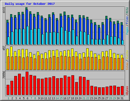 Daily usage for October 2017