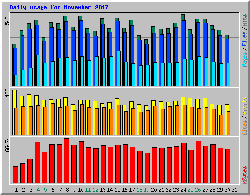 Daily usage for November 2017