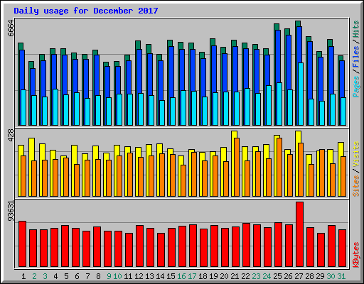 Daily usage for December 2017