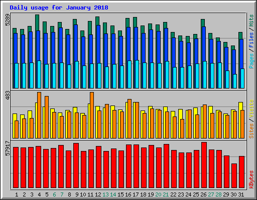 Daily usage for January 2018