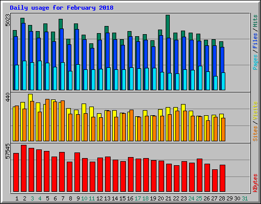 Daily usage for February 2018