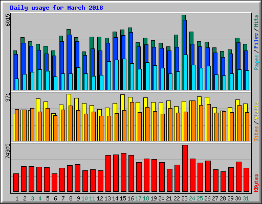 Daily usage for March 2018