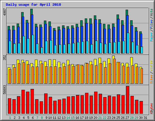 Daily usage for April 2018
