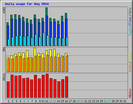 Daily usage for May 2018