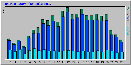 Hourly usage for July 2017