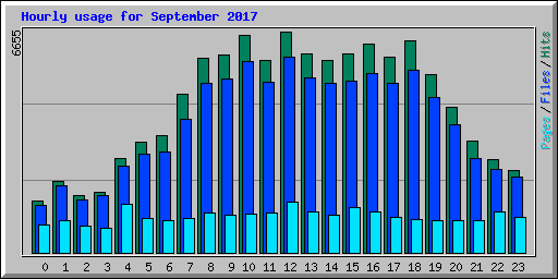 Hourly usage for September 2017