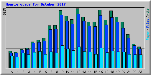 Hourly usage for October 2017