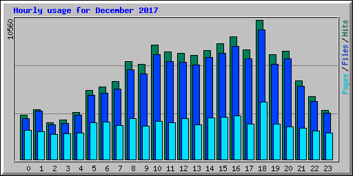 Hourly usage for December 2017