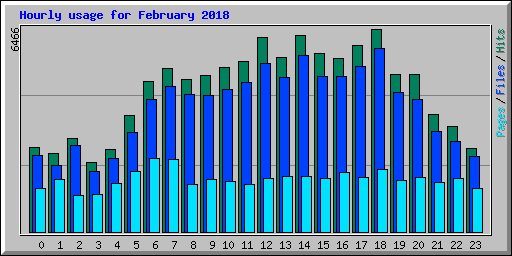 Hourly usage for February 2018