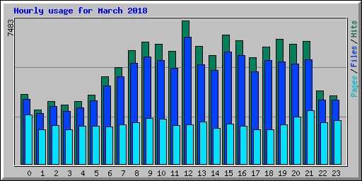Hourly usage for March 2018
