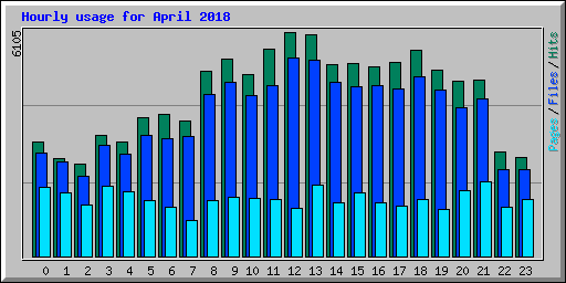 Hourly usage for April 2018