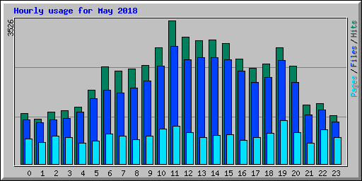 Hourly usage for May 2018