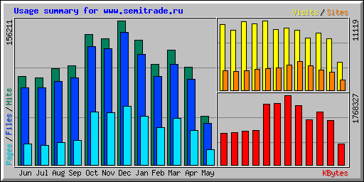 Usage summary for www.semitrade.ru
